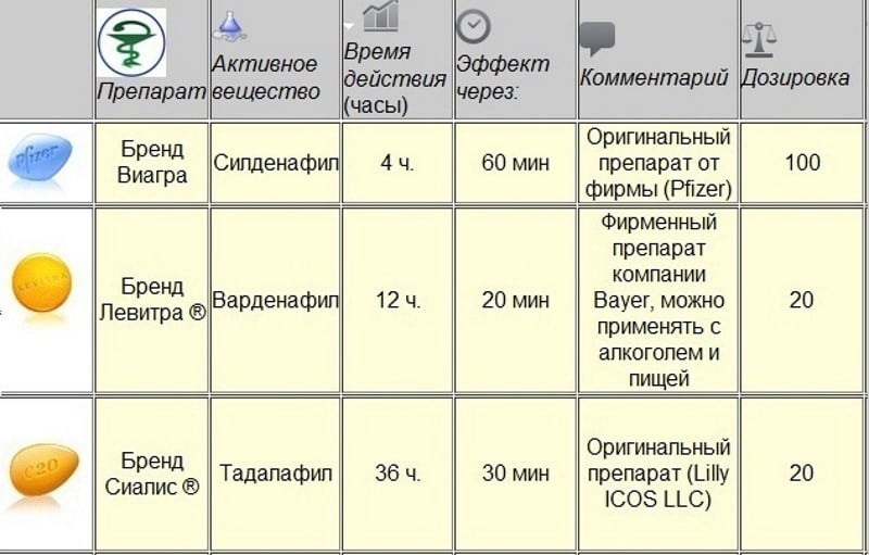 Виагра как работает чудо-таблетка и поможет ли она женщинам